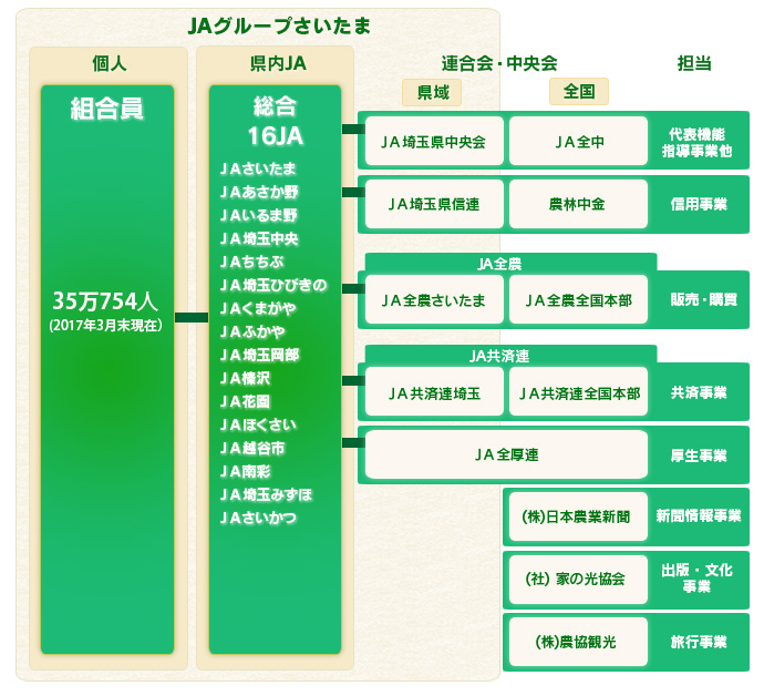 JAグループさいたま組織図